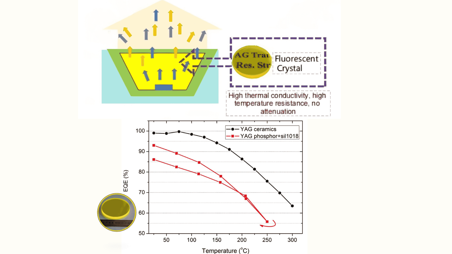 Fluorescent Transparent Ceramic LED 
